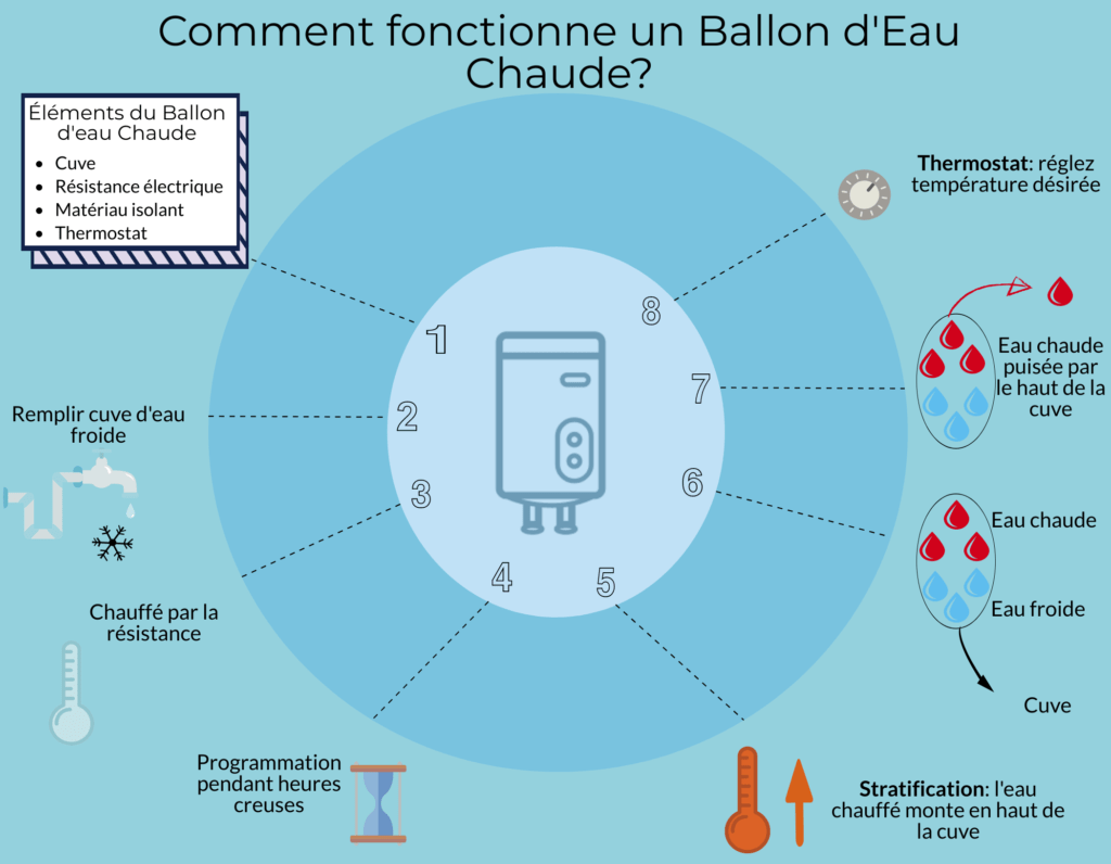 Comment Fonctionne Un Ballon D Eau Chaude Isi Bricole